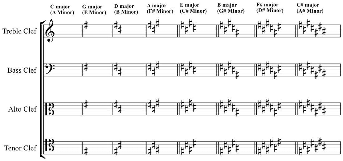 Key signatures